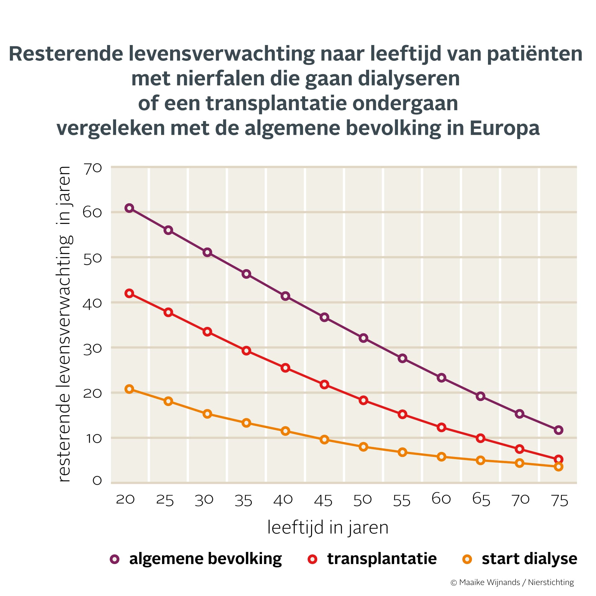 Grafiek die aangeeft wat de resterende levensverwachting is op een bepaalde leeftijd, bij dialyse en na transplantatie.
