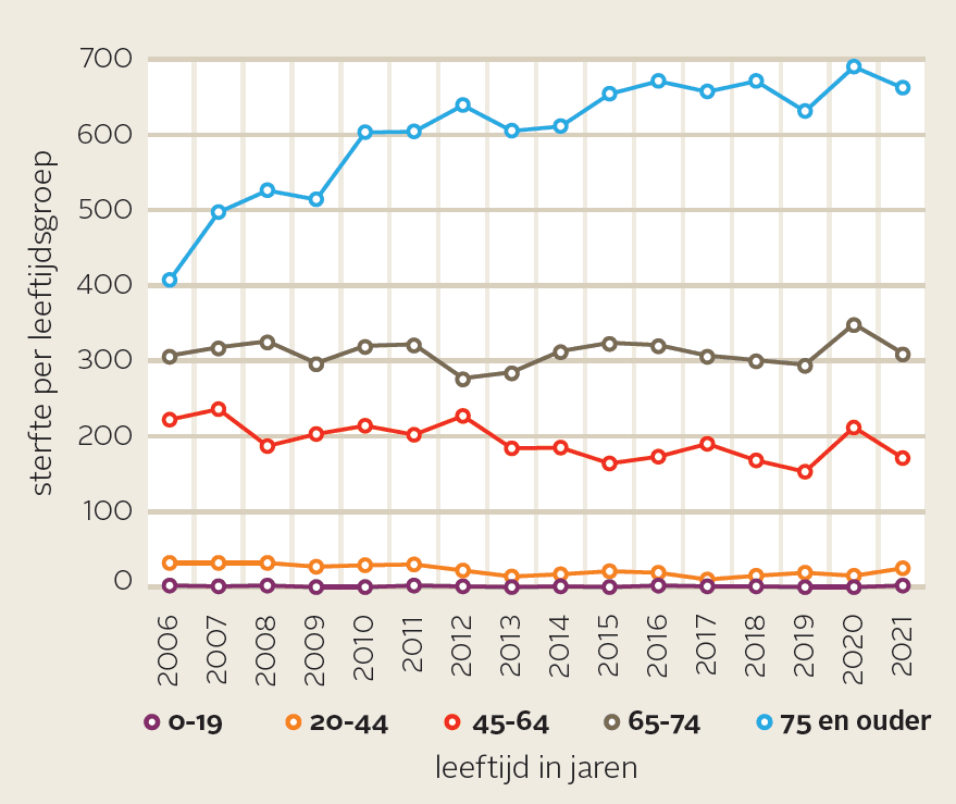 Grafiek die aangeeft voor de jaren 2006 tot en met 2021 hoeveel dialysepatiënten dat jaar overleden, uitgesplitst naar 4 leeftijdsgroepen. 