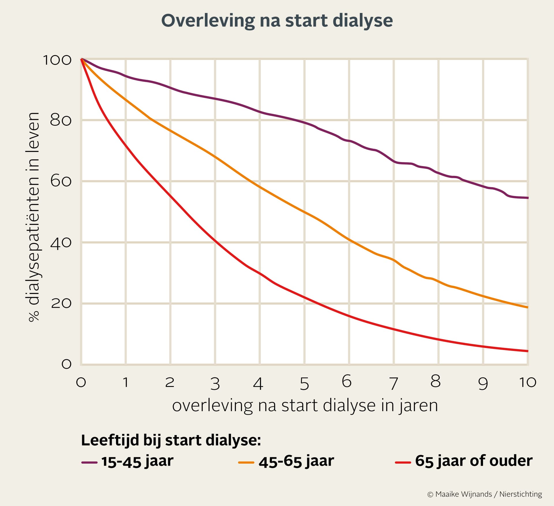 Grafiek die aangeeft welk percentage van de patiënten overleeft vanaf start dialyse tot 10 jaar daarna.