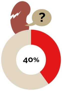 40% onbewust van nierschade